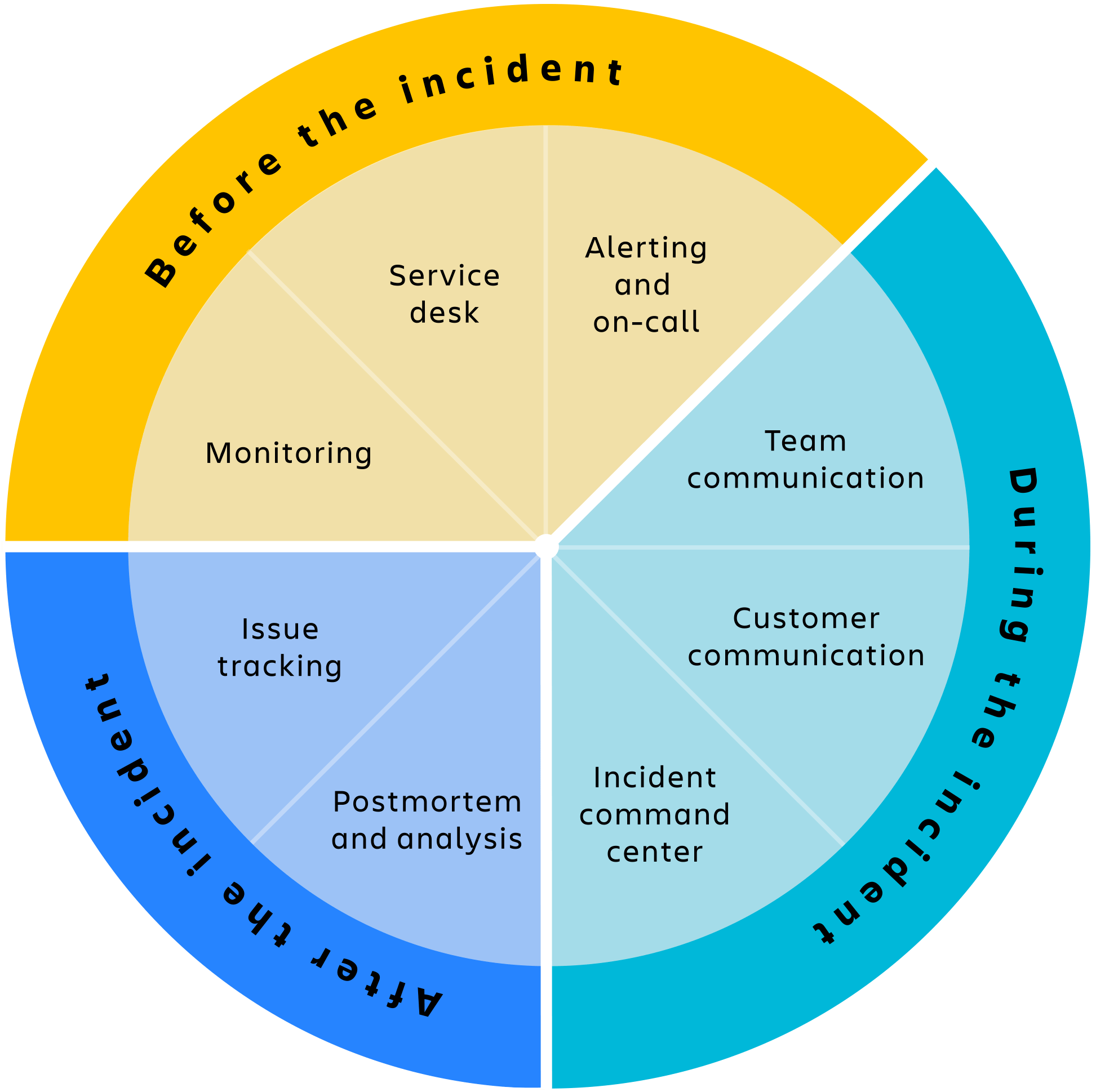 How To Choose Incident Management Tools | Atlassian