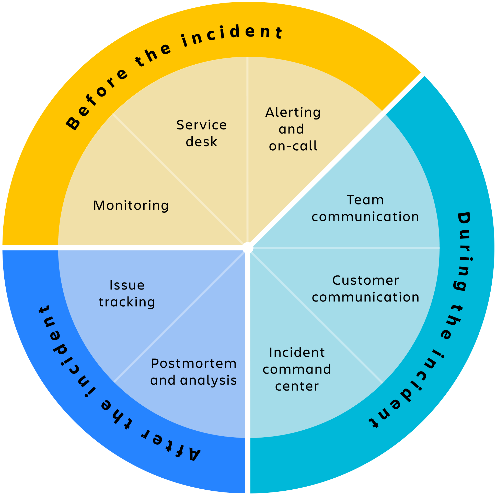 Ilustração do ciclo do gerenciamento de incidentes