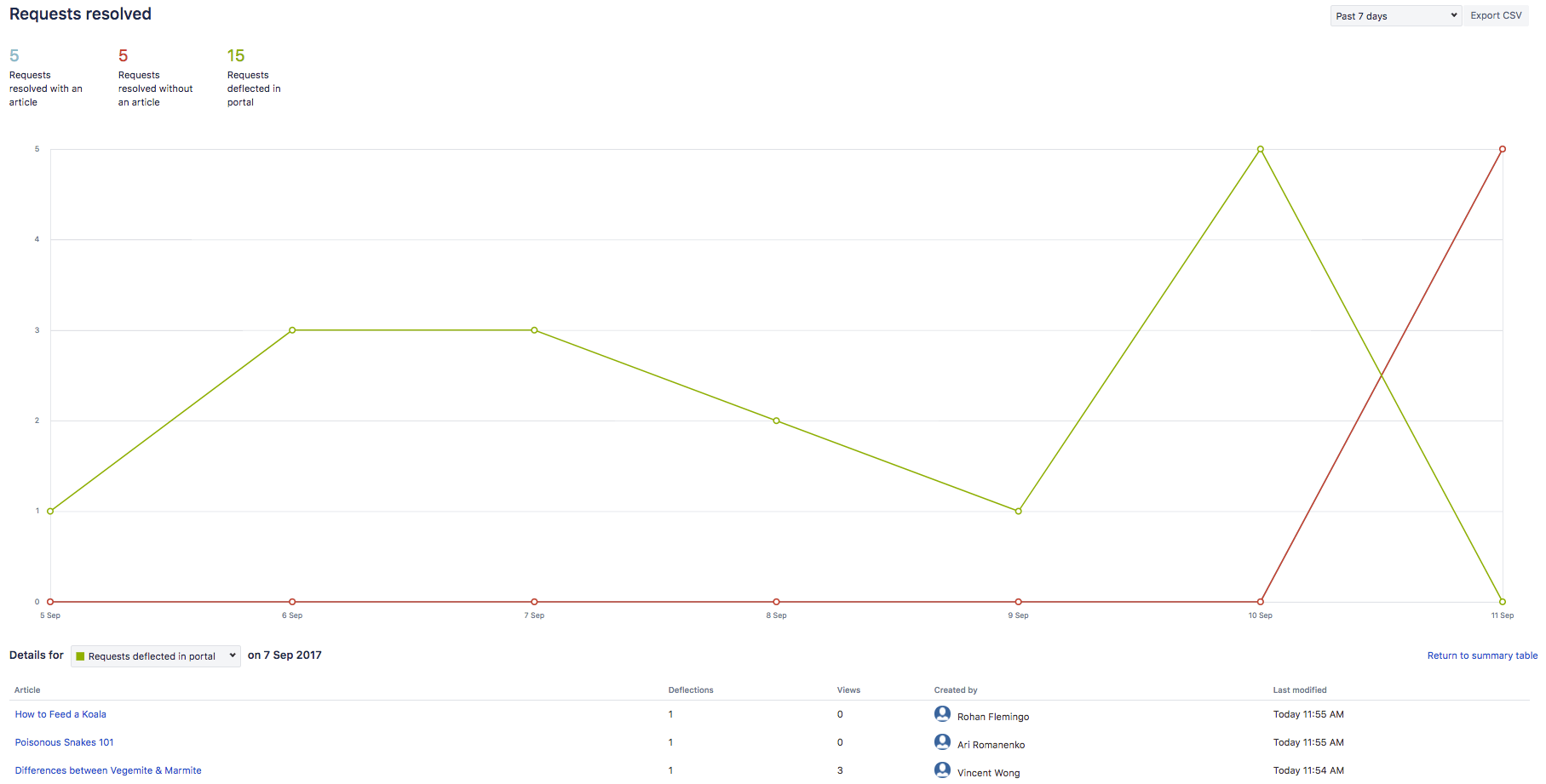 Requests resolved graph