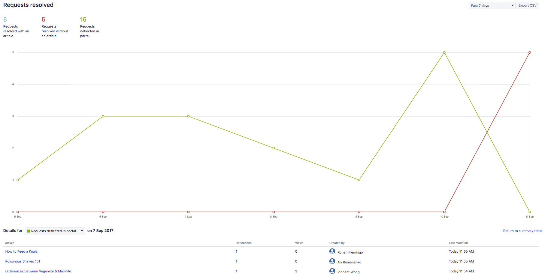 Gráfico de solicitudes resueltas