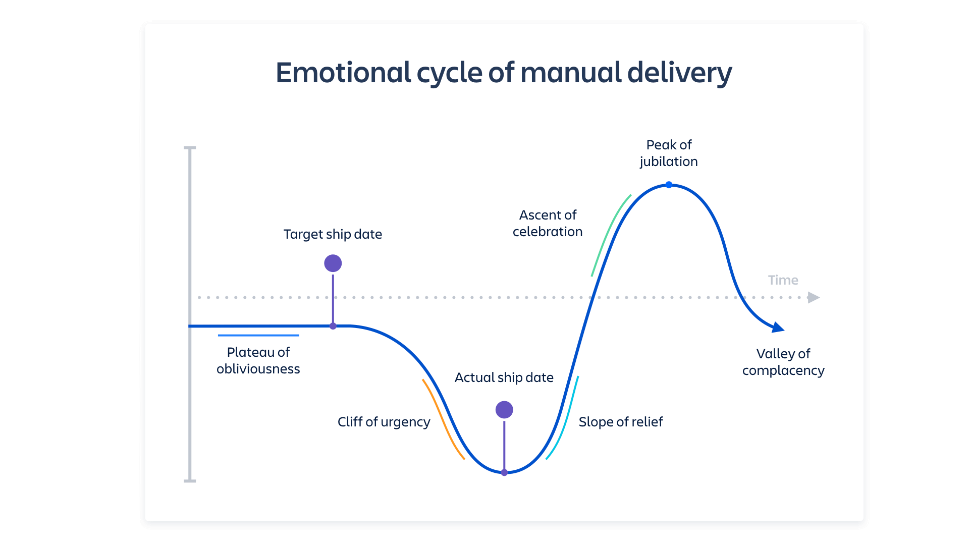 Emotional cycle of manual delivery screenshot | Atlassian CI/CD