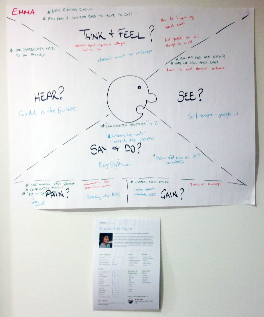 Um exemplo de mapa de empatia da equipe do Bitbucket.