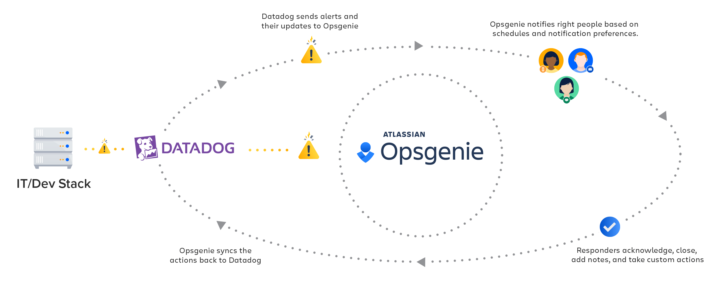 Diagrama de la integración de Opsgenie con Datadog