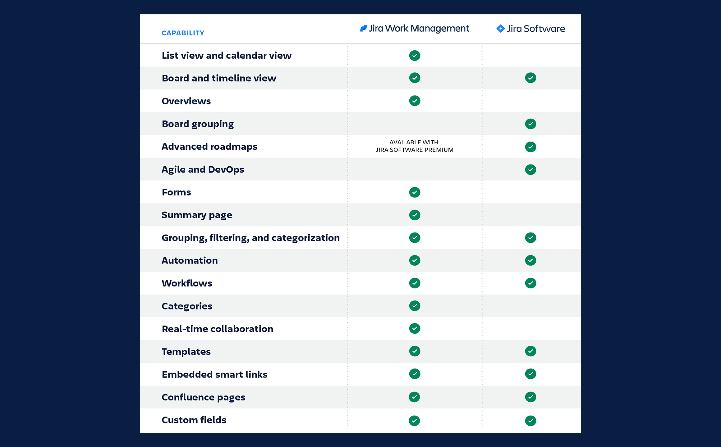 Jira Work Management vs Jira Software feature comparison.