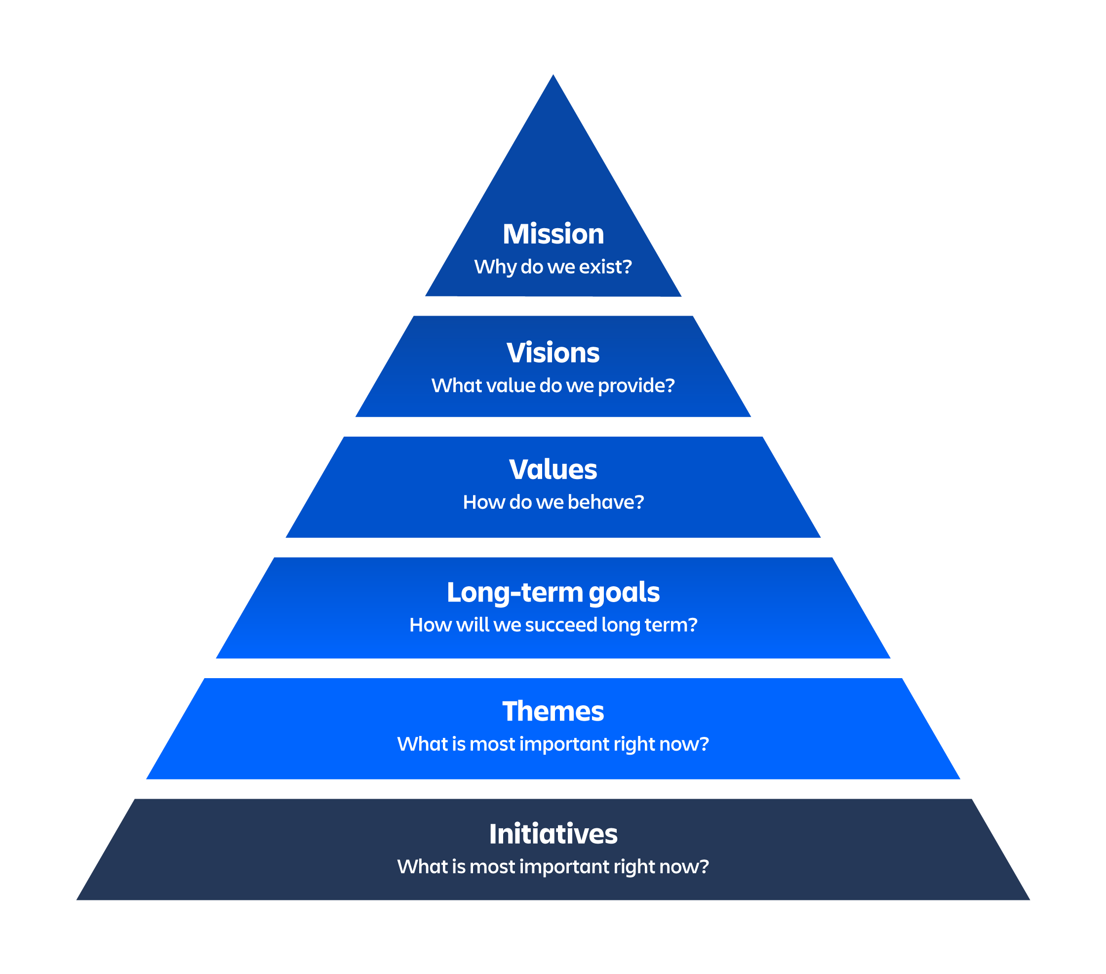 A pirâmide de gestão de portfólio enxuto com a missão em seu topo e as iniciativas na sua base