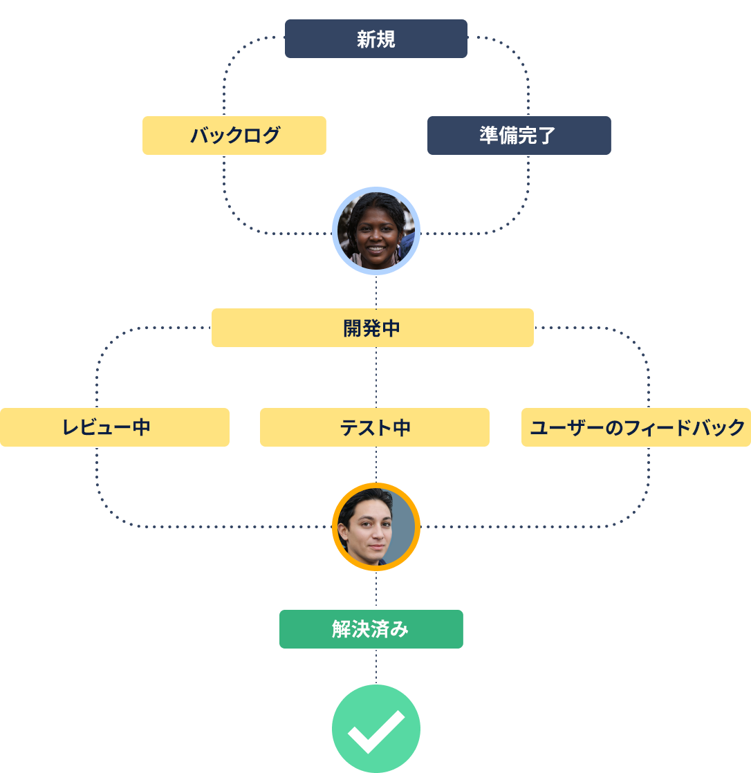 Jira Software によるワークフローの例を示すイラスト