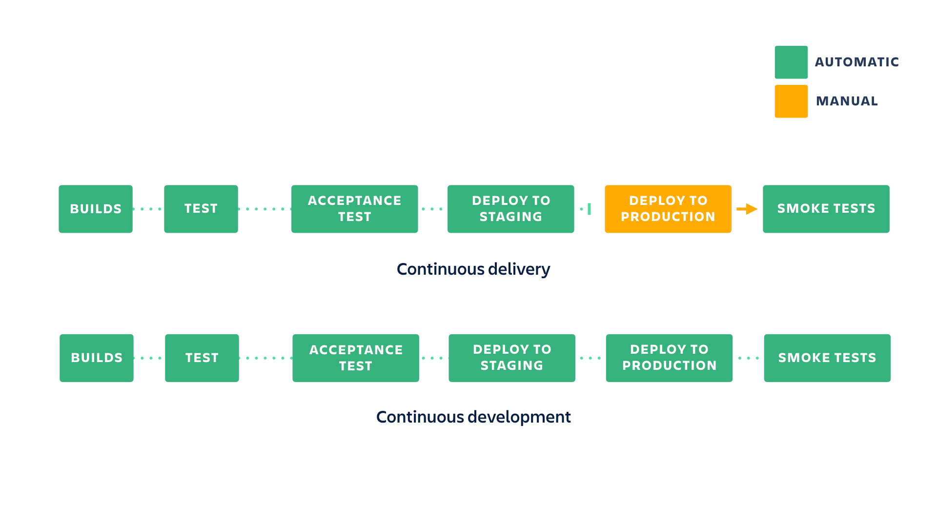 Schemat przedstawiający różnicę między ciągłym wdrażaniem a ciągłym dostarczaniem | CI/CD w Atlassian