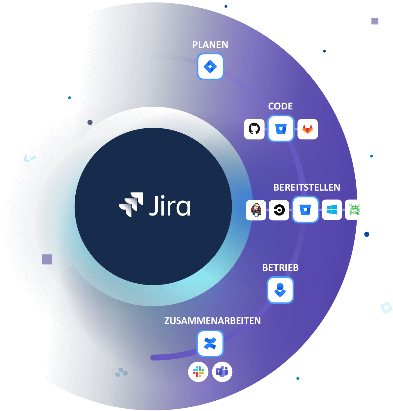 Jira Software DevOps-Diagramm: Planen, Programmieren, Bereitstellen, Betreiben und Zusammenarbeiten