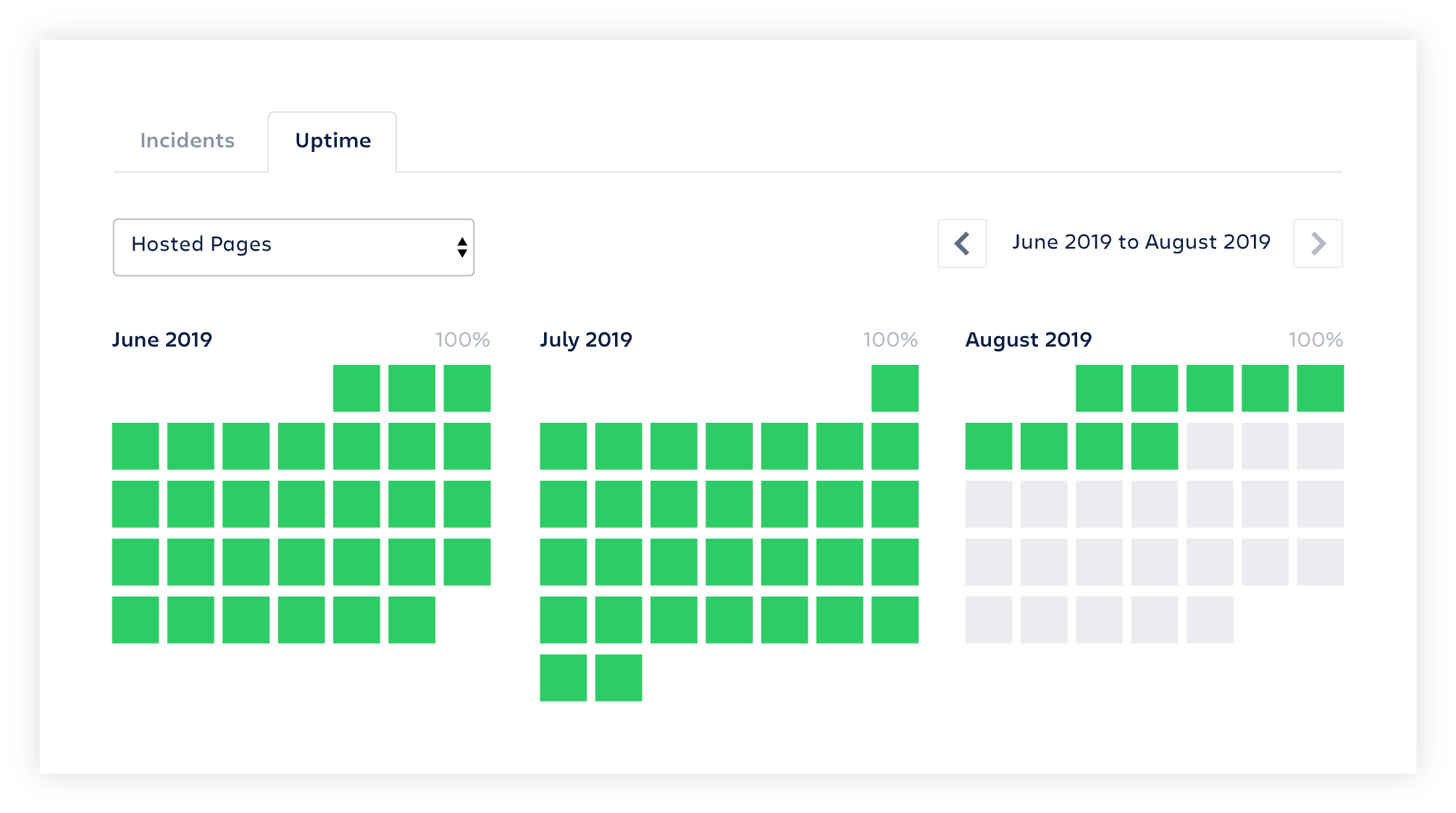 Calendar showing the days of uptime in green across various months