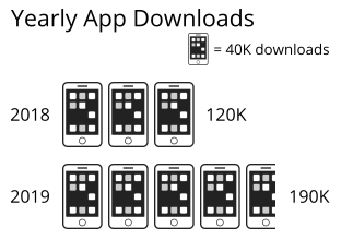 Pictogram charts use multiple icons of the same size to depict value