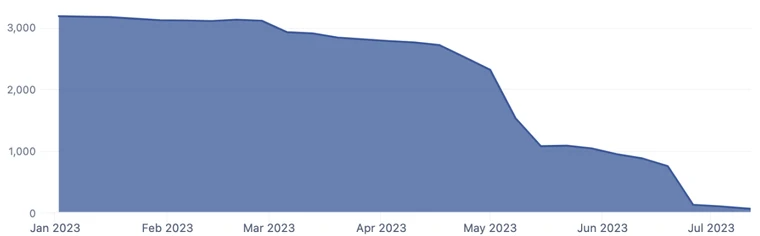 Burndown grafiek