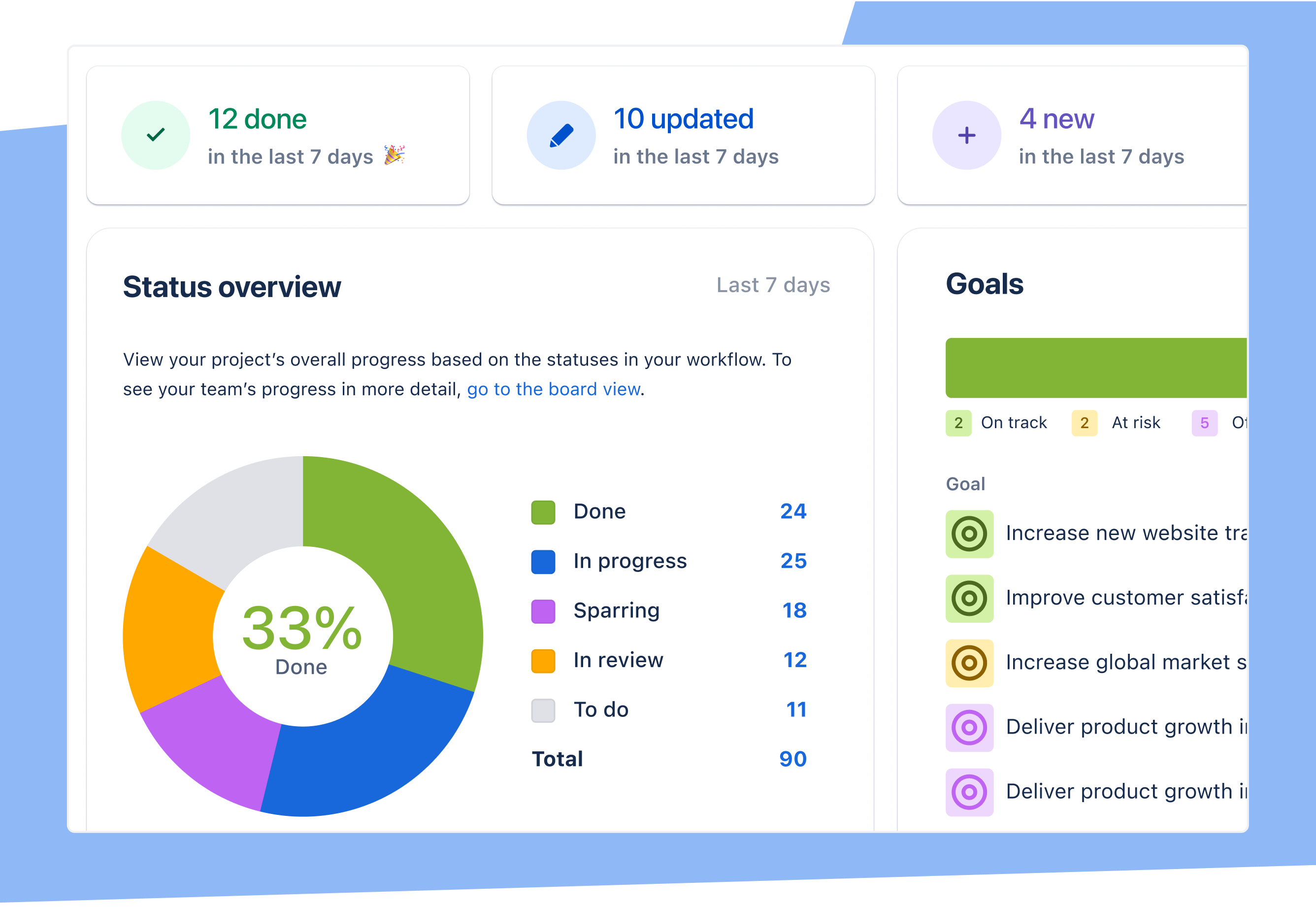 Dashboard generale di Jira con una visualizzazione dettagliata dell'avanzamento del progetto, del completamento dei task e del monitoraggio degli obiettivi.