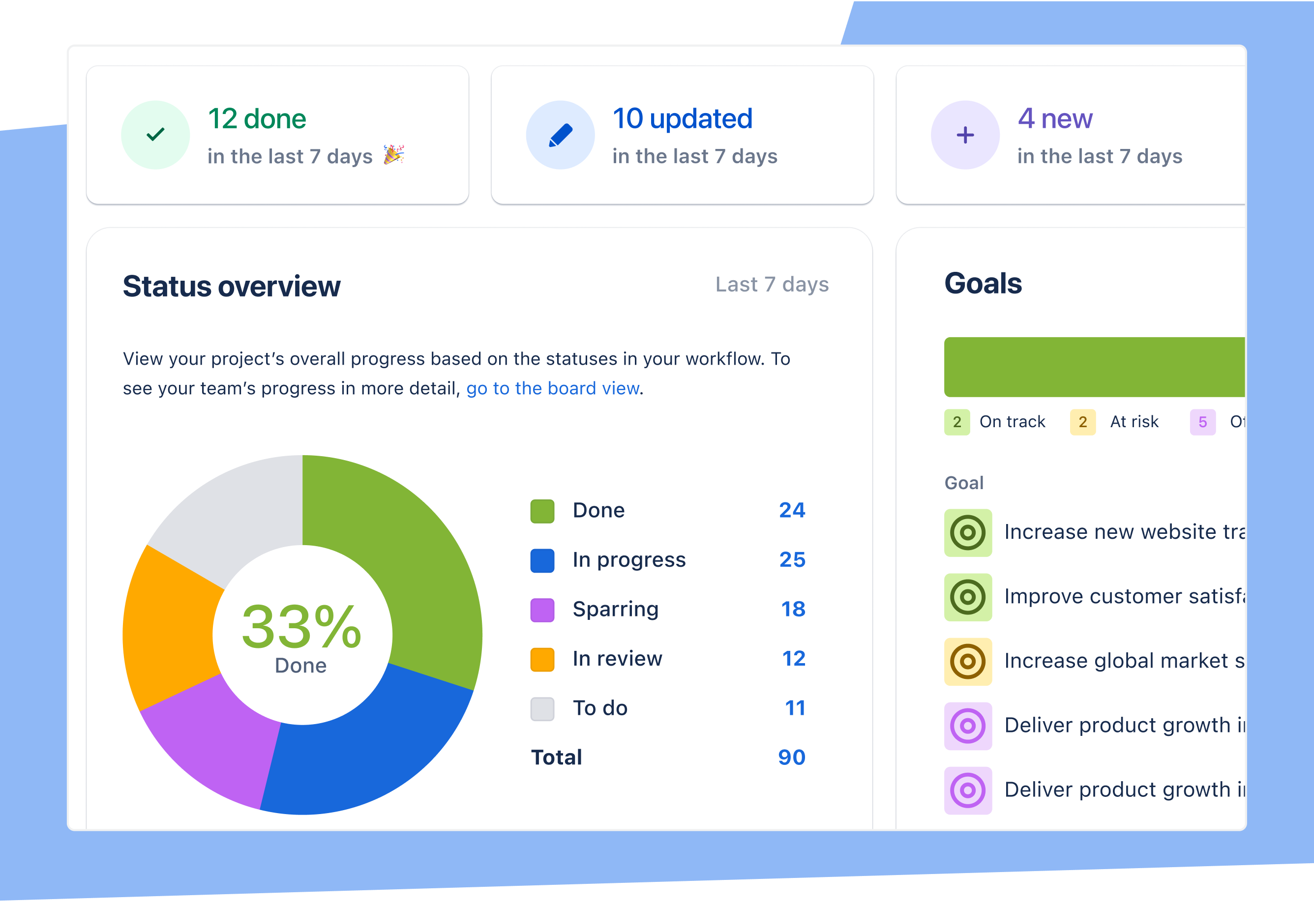 Visão geral do painel do Jira com um panorama do progresso do projeto, conclusão das tarefas e acompanhamento de metas.