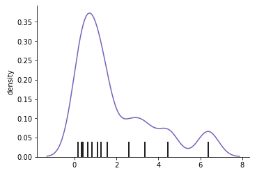 This density curve shows a smooth distribution by adding a smooth amount of area around each data point