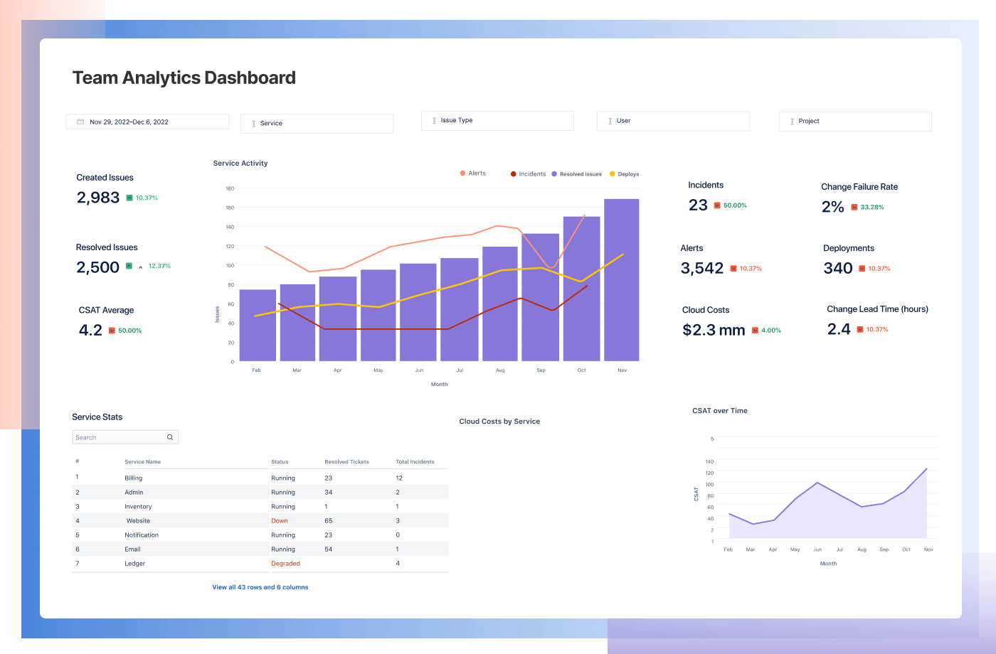 Tableau de bord d'analyse de l'équipe dans Jira Service Management