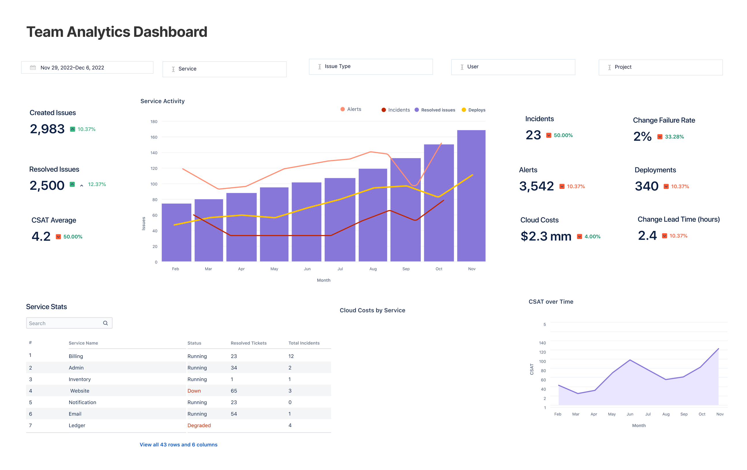 Report on key metrics