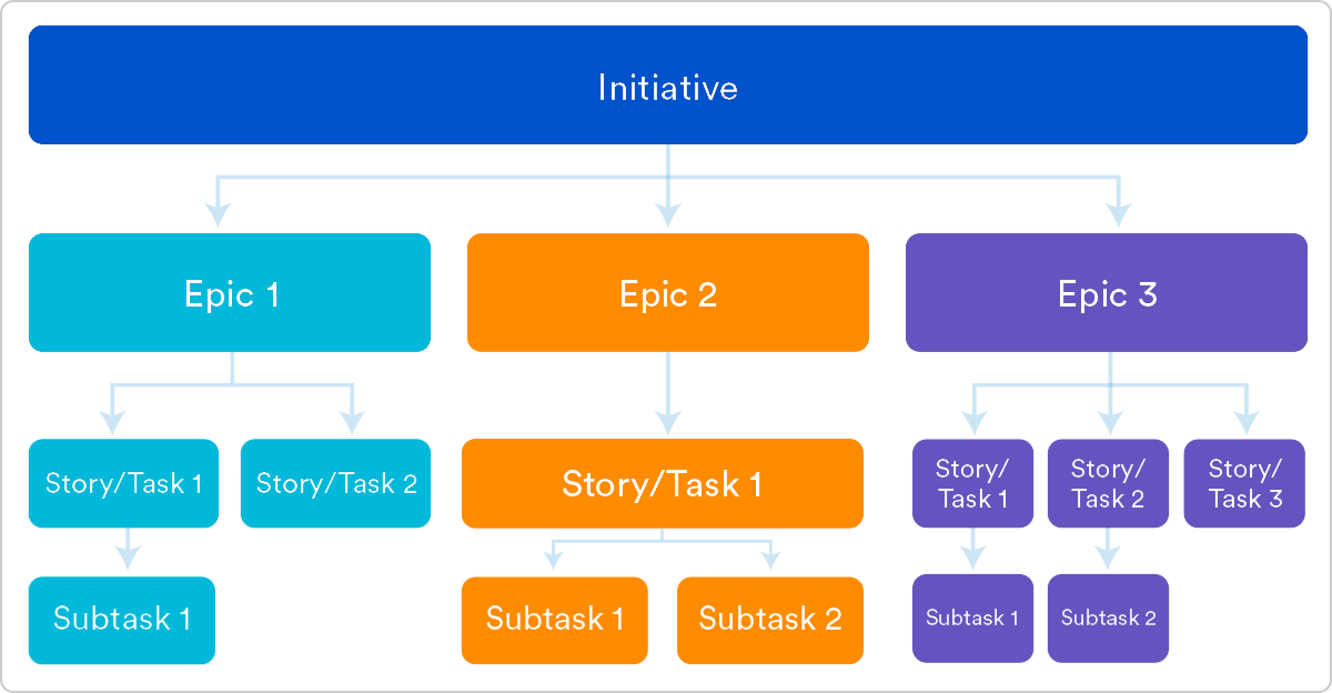 애자일 에픽, 스토리 및 테마 비교 | Atlassian 애자일 코치