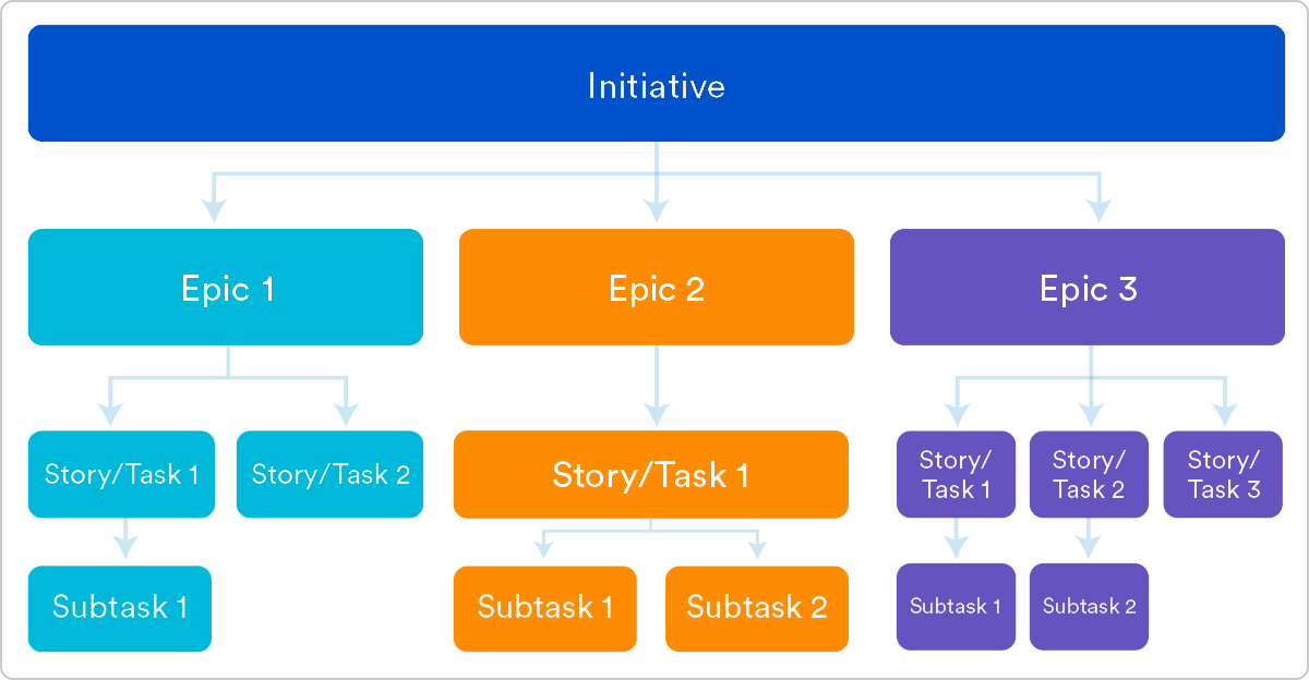 Agile epics vs stories vs themes | Atlassian Agile Coach
