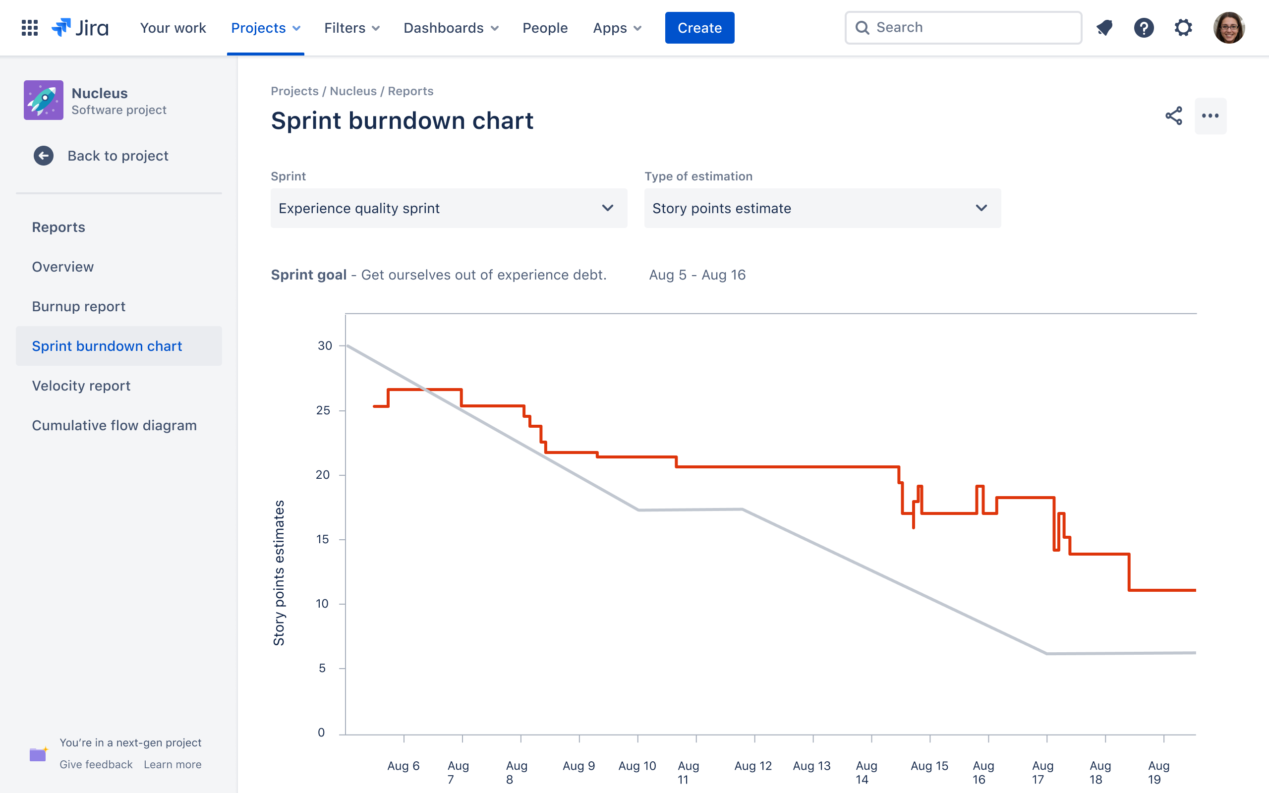 Gráfico de burndown do sprint
