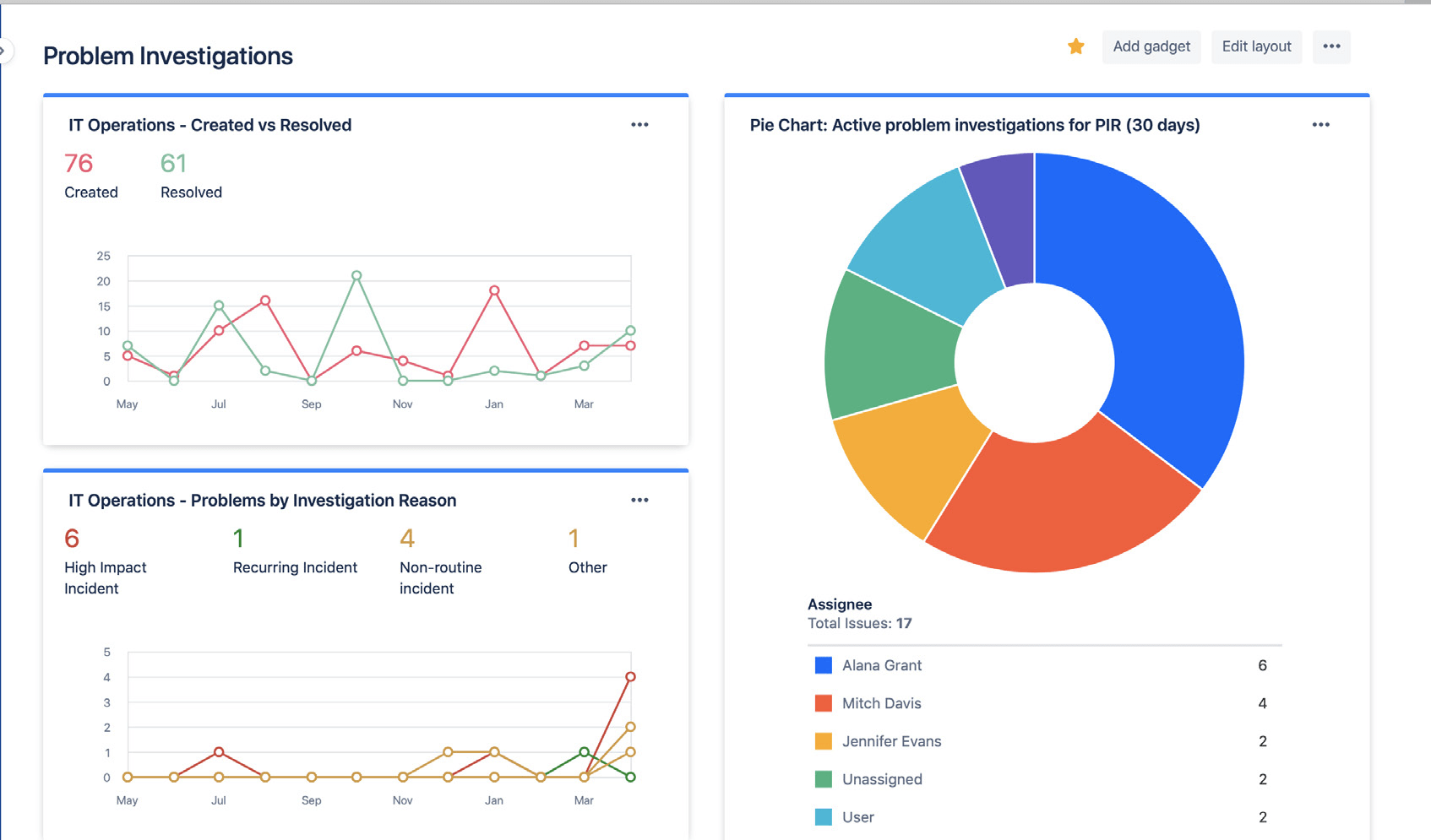 Jira dashboards displaying problem investigations statistics