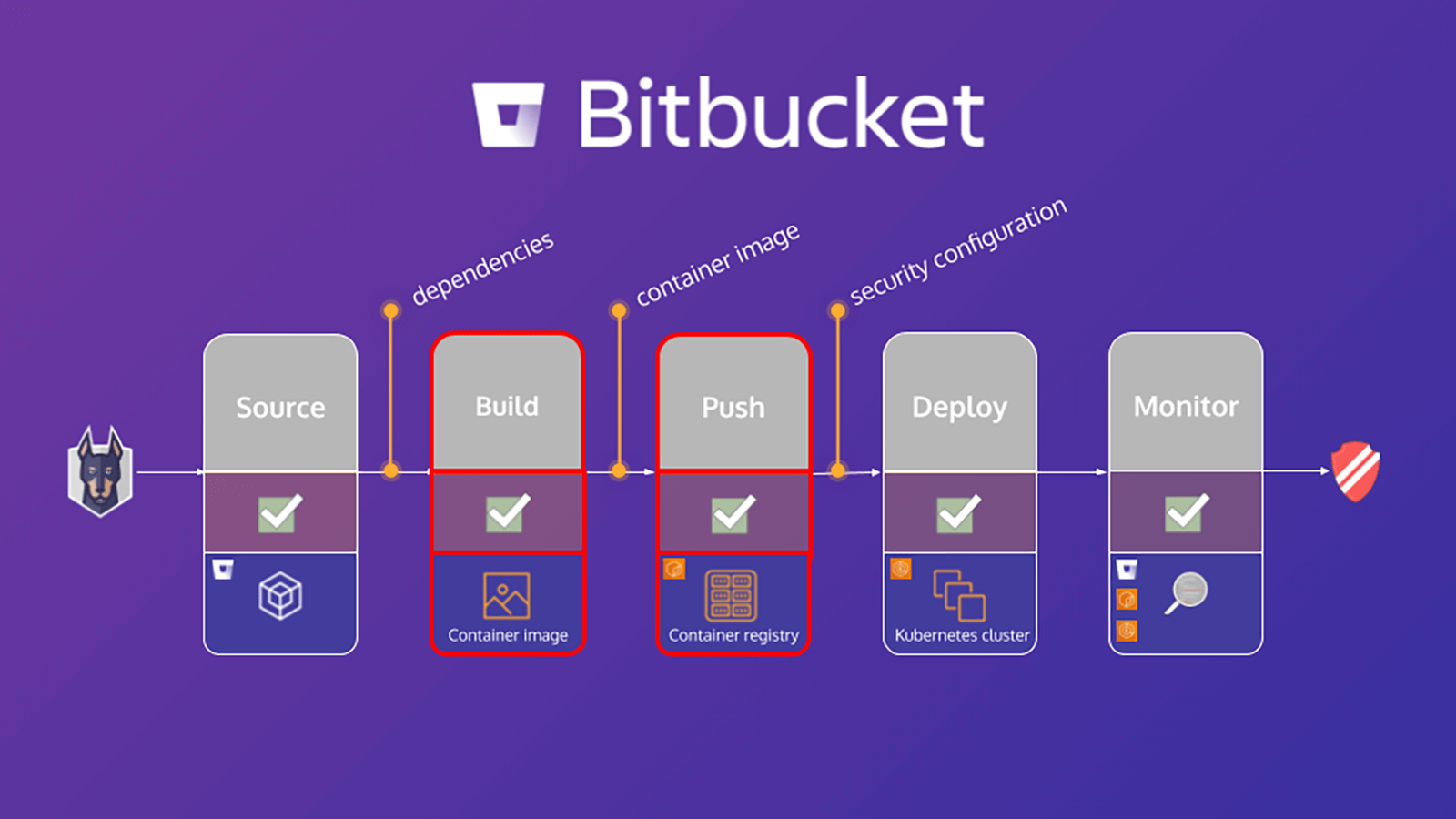 Schemat procesu w Bitbucket