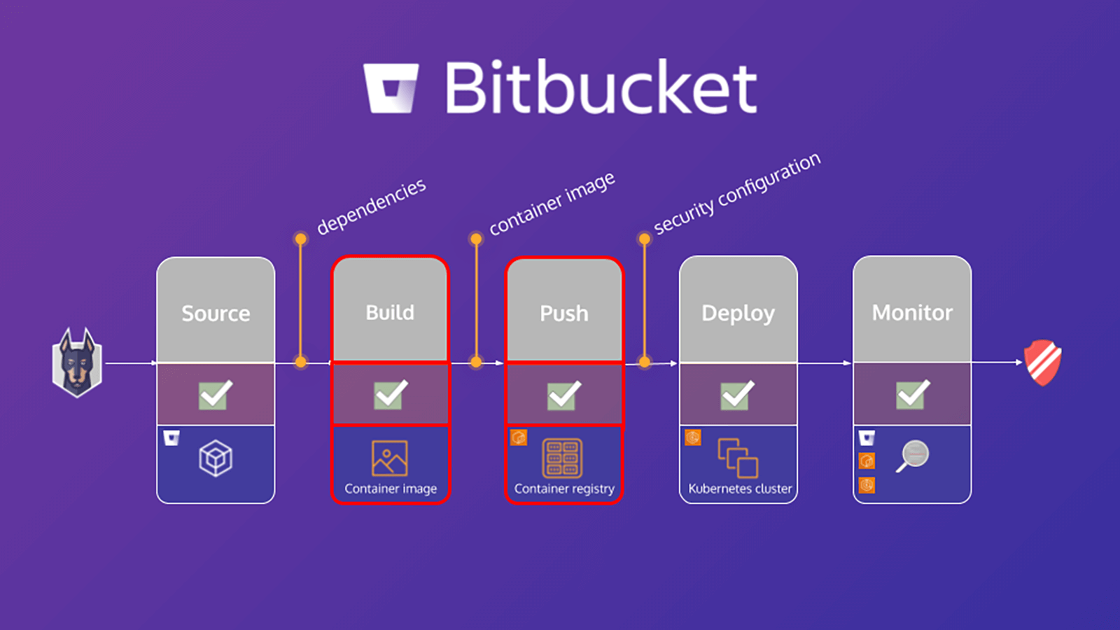 Diagram van bitbucket-proces