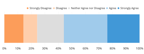 Stacked bar chart