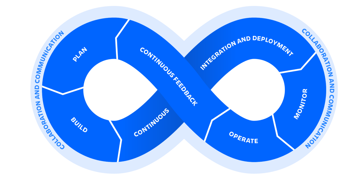 Simbolo dell'infinito di DevOps