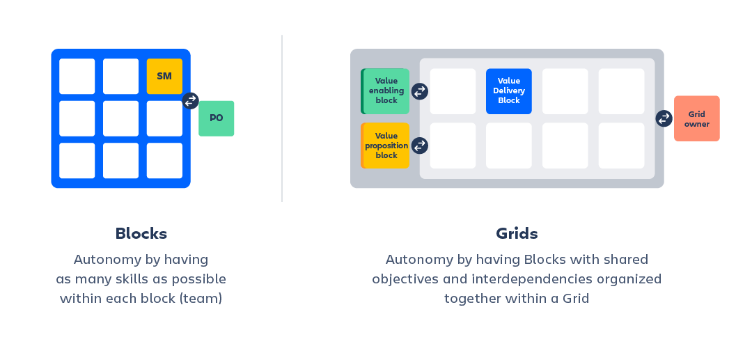 Reorganización de los equipos a escala con la ilustración de Portfolio for Jira