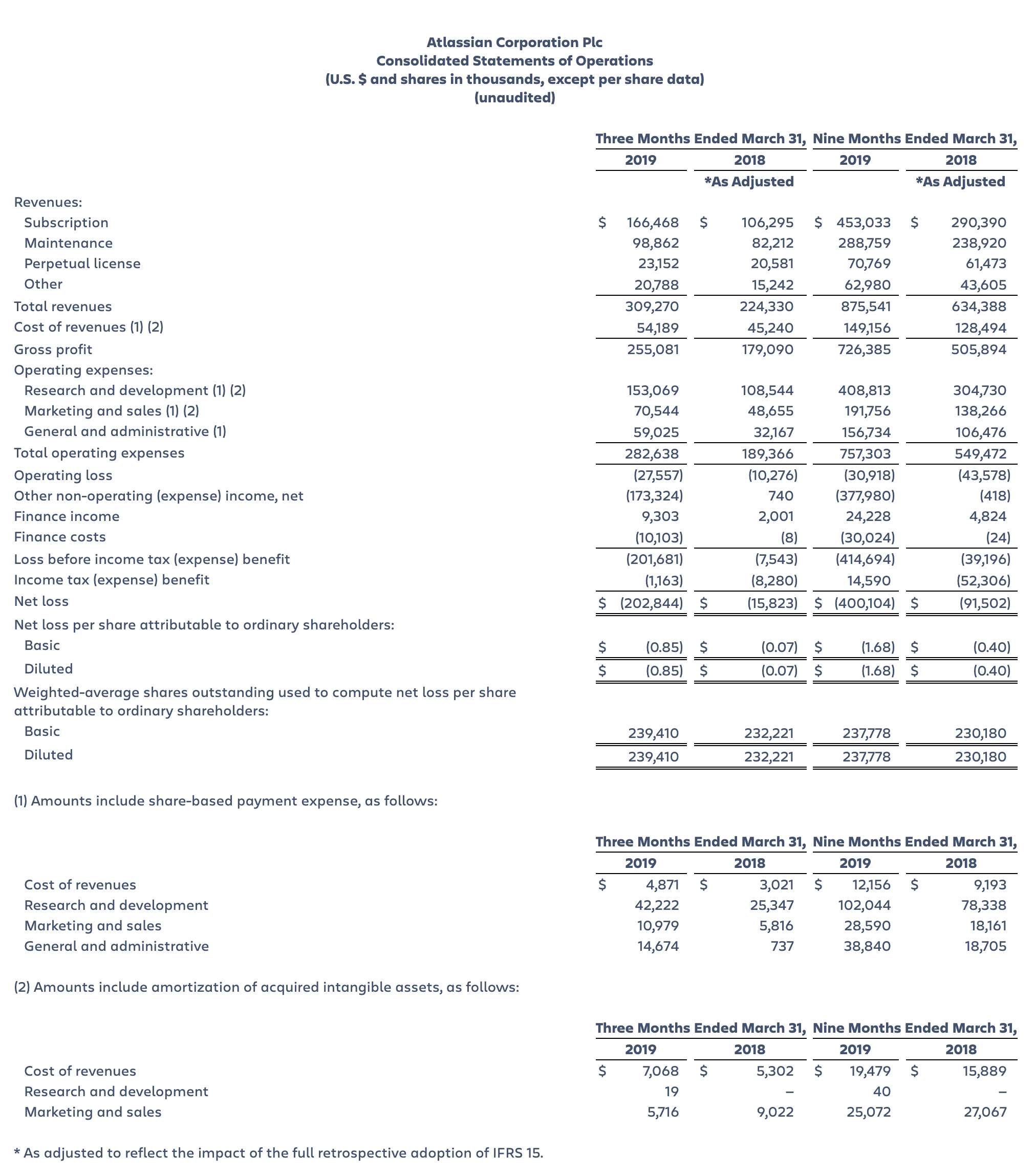 Atlassian Corporation Plc Consolidated Statements of Operations