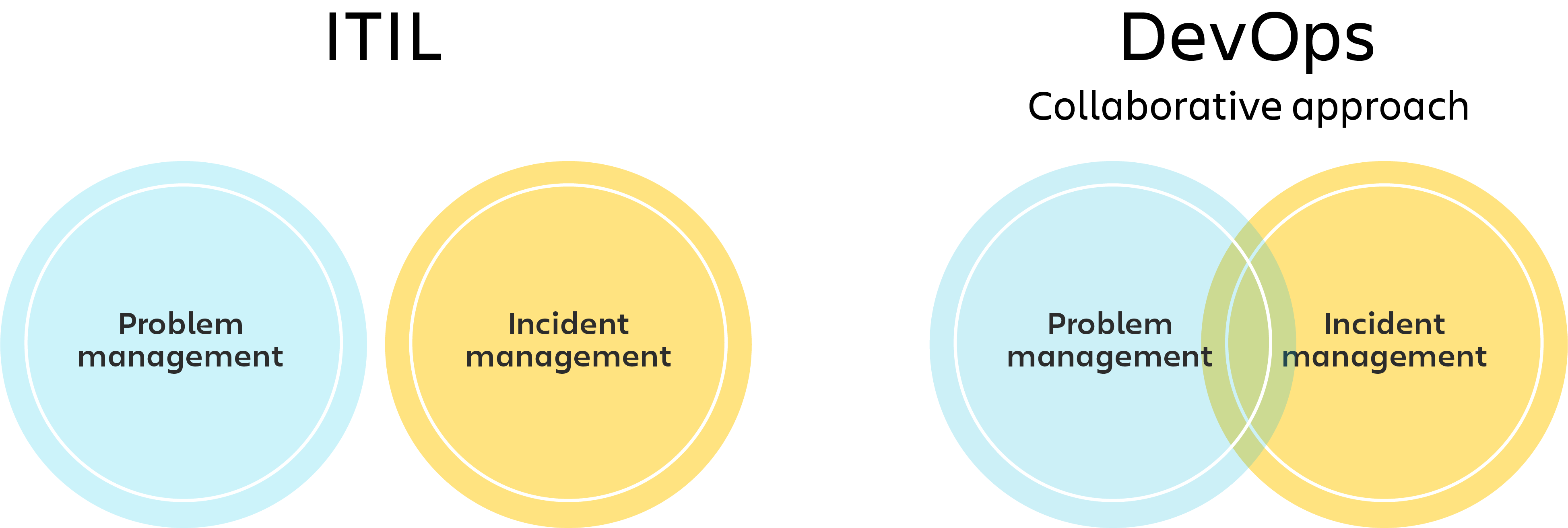 Gerenciamento De Problemas Versus Gerenciamento De Incidentes | Atlassian