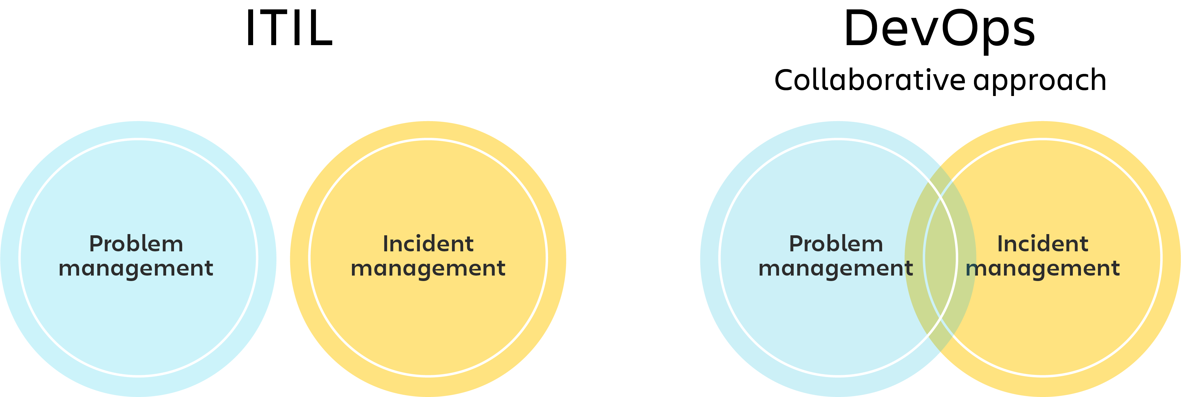 Gráfico de ITIL con un diagrama de círculos independientes para la gestión de incidentes y la gestión de problemas, y gráfico de DevOps en forma de diagrama de Venn para la gestión de incidentes y problemas