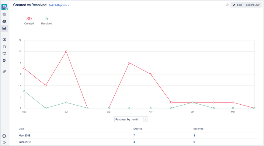 Created requests vs resolved chart