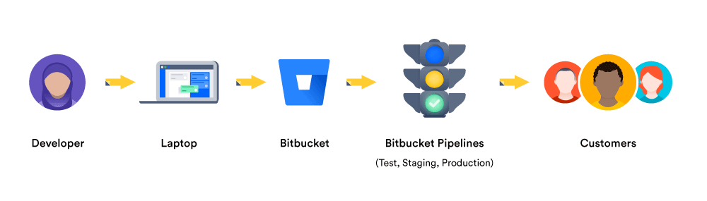 A diagram showing a continuous delivery pipeline | Atlassian CI/CD