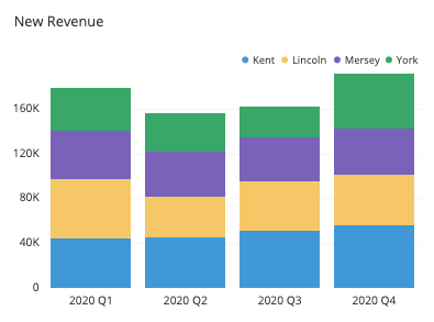 New revenue by quarter and representative, rendered as a stacked bar chart by quarter.