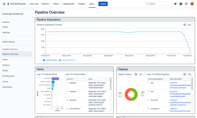 Dashboard overview of Pipeline executions, alerts, and deploys in Jira Software