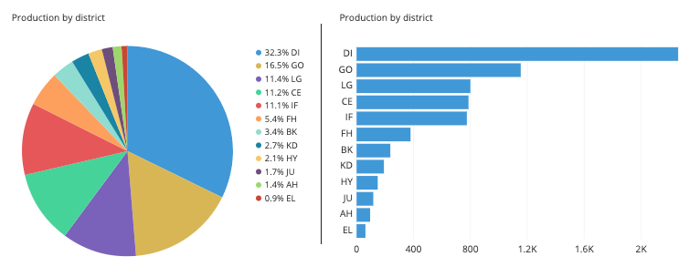 A pie chart with lots of small or similarly-sized slices is better-visualized as a bar chart
