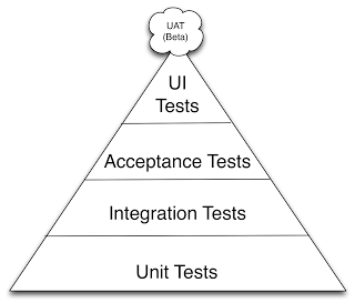 Triangle de test