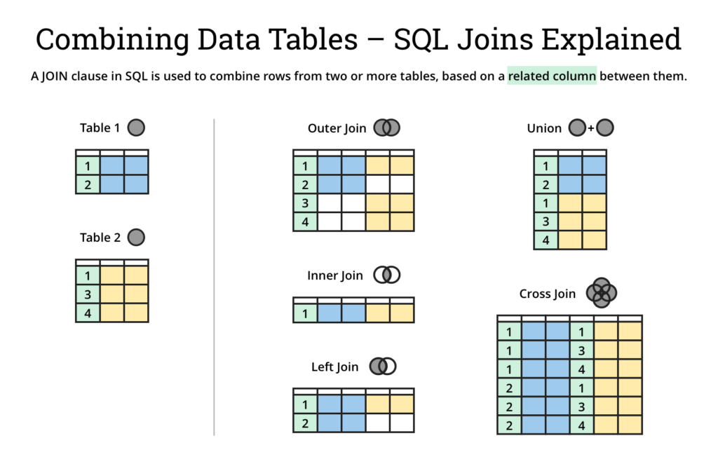 SQL JOINs type cheat sheet
