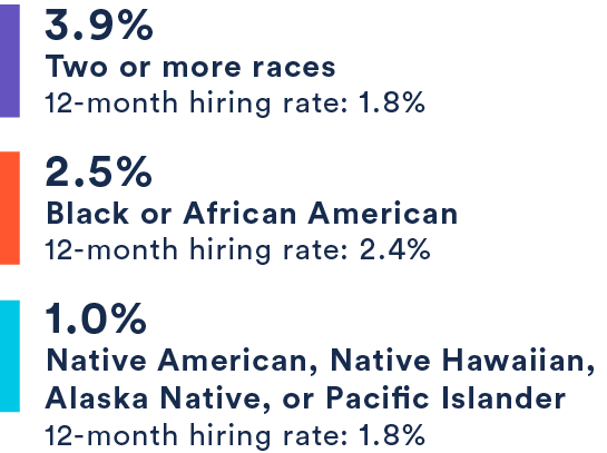 3.9% Two or more races, 2.5% Black or African American, 1.0% Native American