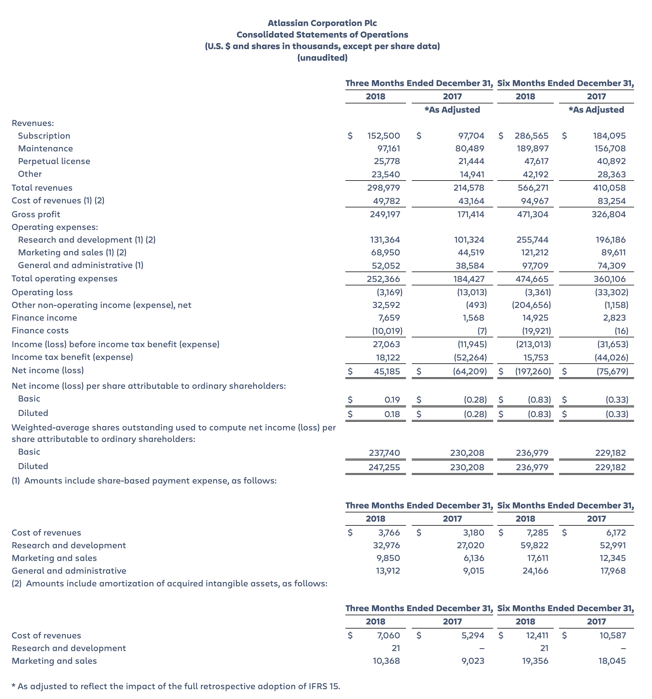 Atlassian Consolidated Statements of Operations, Second Quarter Fiscal Year 2019