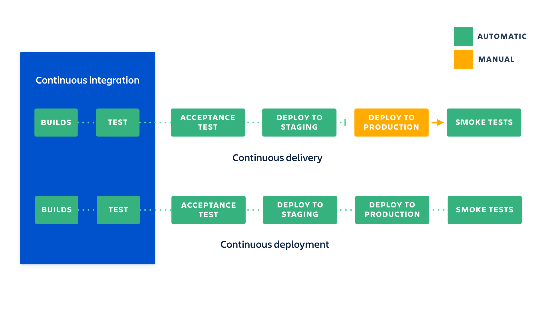 ¿Qué diferencias hay entre la integración continua, la entrega continua y la implementación continua? | CI/CD de Atlassian