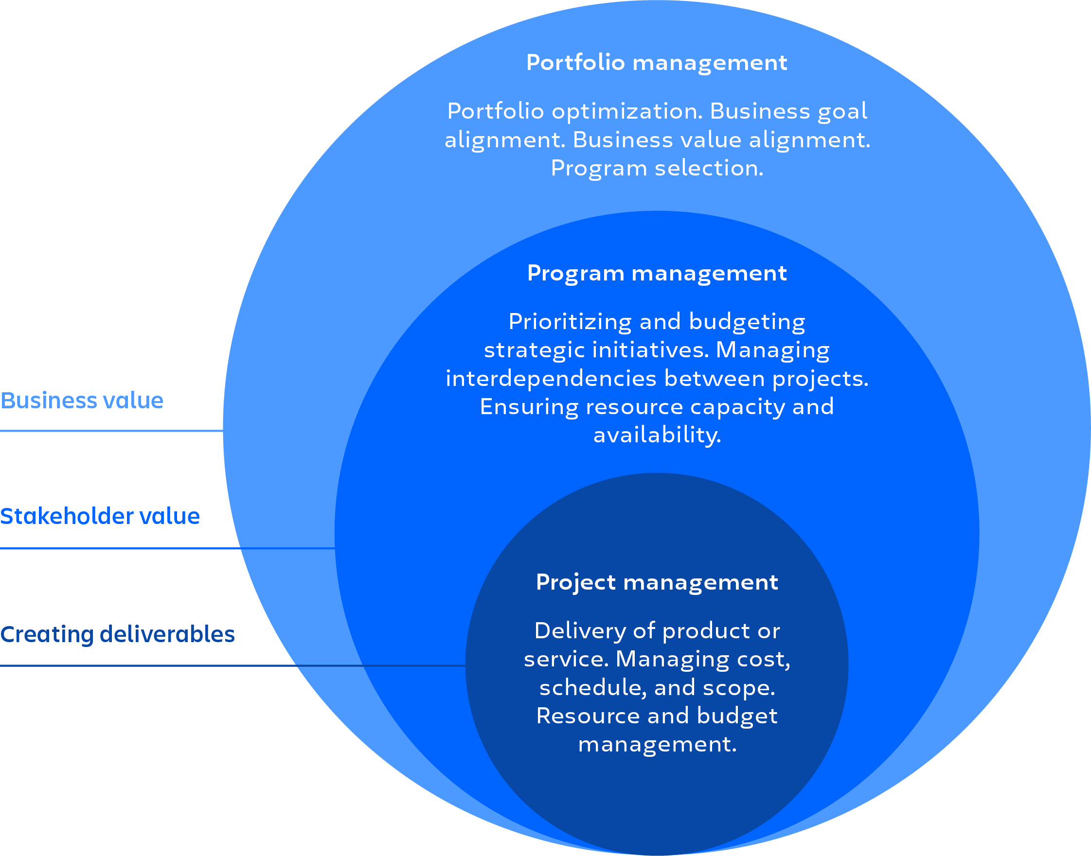 Gerenciamento de portfólio Otimização de portfólio. Alinhamento de metas de negócios. Alinhamento de valor de negócios. Seleção de programas Gerenciamento de programas Priorização e orçamentação de iniciativas estratégicas. Gerenciando interdependências entre projetos. Garantindo a capacidade e a disponibilidade dos recursos Gestão de projetos Entrega de produto ou serviço. Gerenciando custo, cronograma e escopo. Gerenciando de recursos e orçamento.