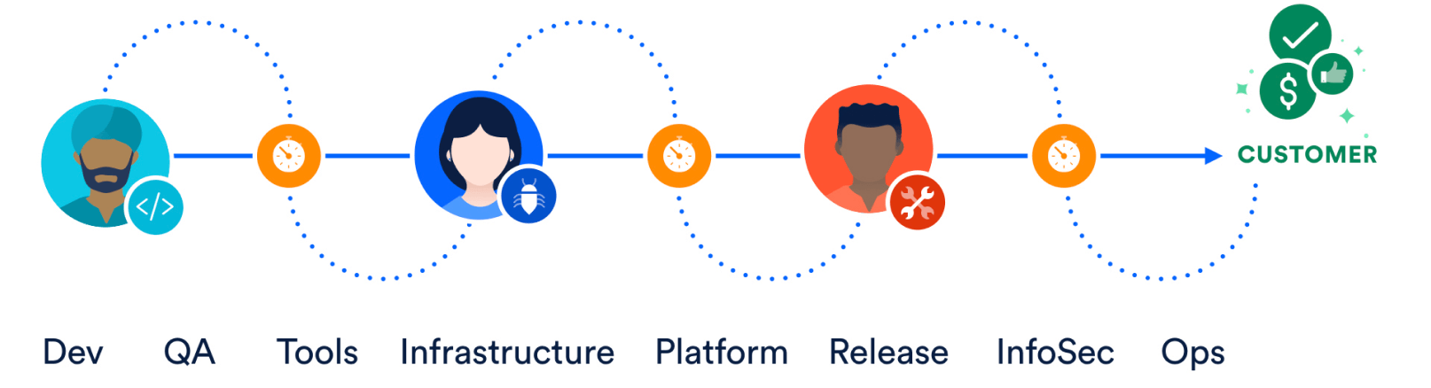 Étapes de livraison manuelle : développement, assurance qualité, outils, infrastructure, plateforme, livraison, InfoSec