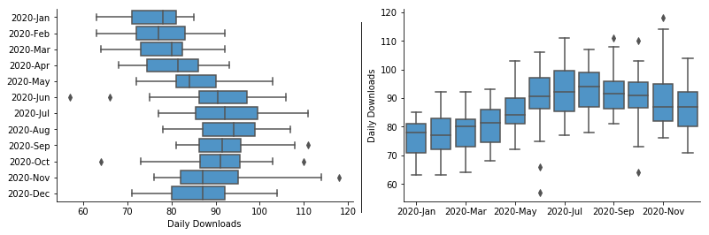 Box plots can be oriented with horizontal boxes or vertical boxes.