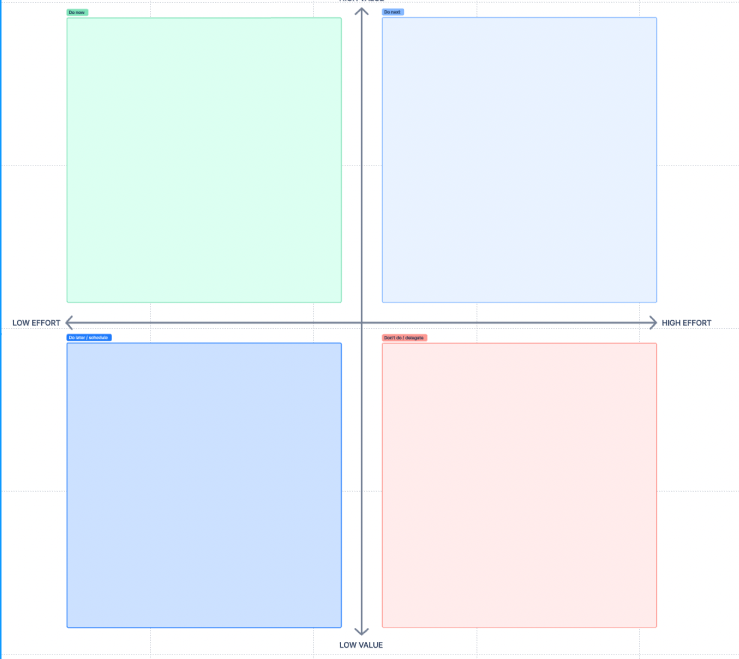 Eisenhower matrix example.