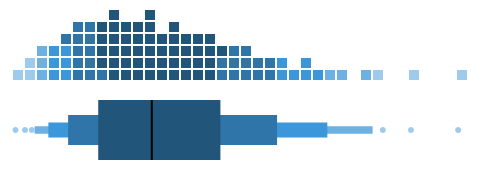 We can compare multiple statistics on multiple items by faceting bar charts with consistent color choices for each item.