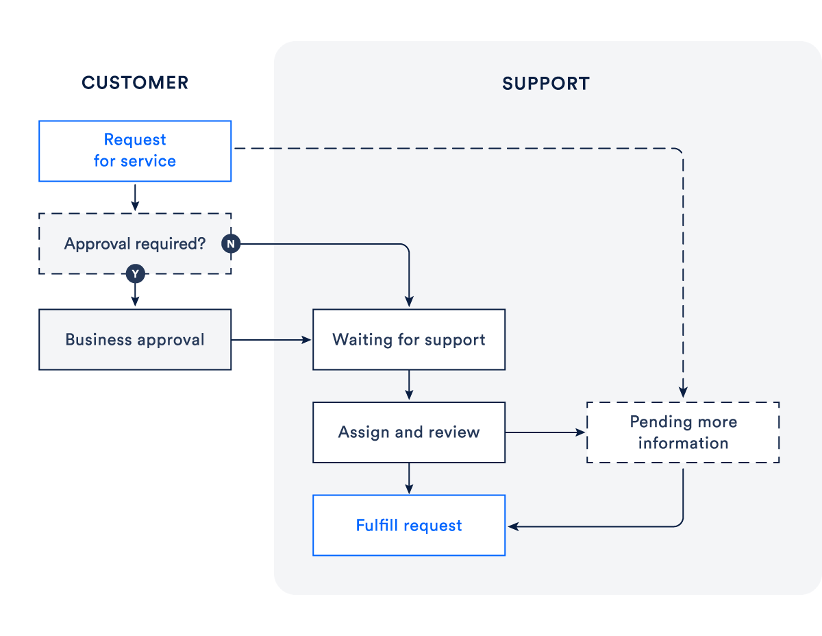 Diagram przedstawiający przepływ wniosku o usługę