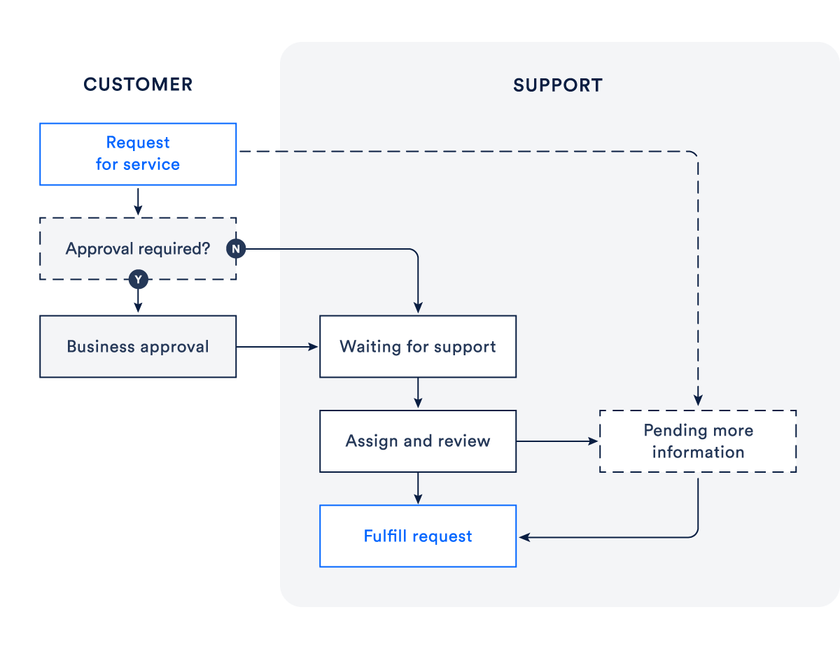 Diagrama que muestra el proceso de solicitud de asistencia