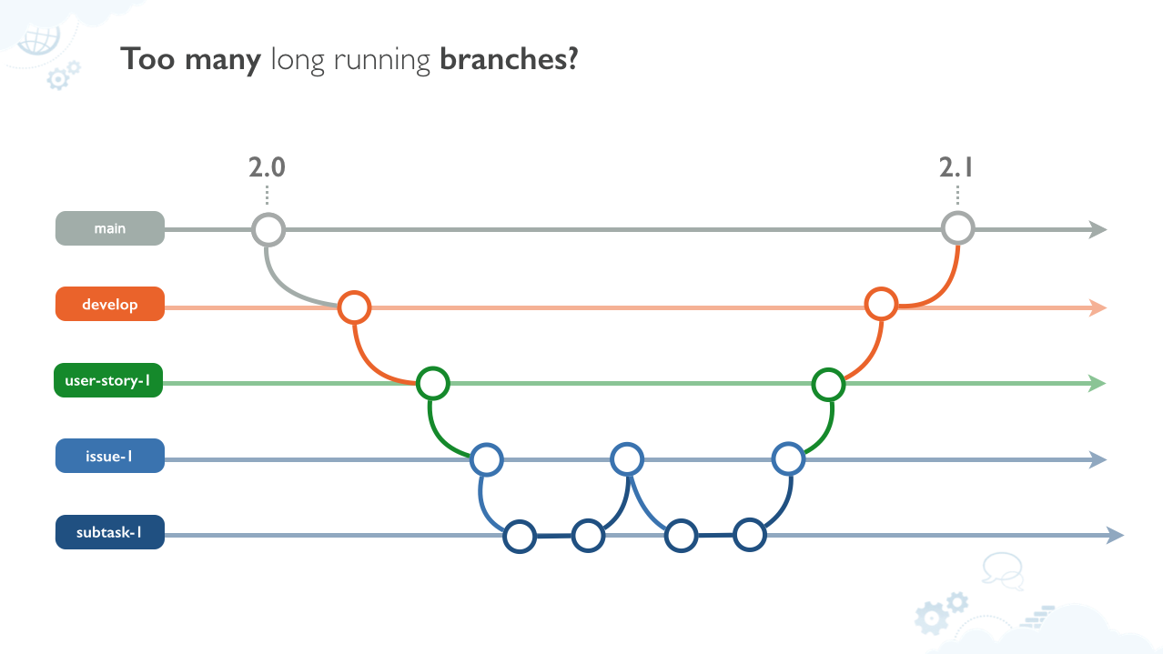 Too many branches